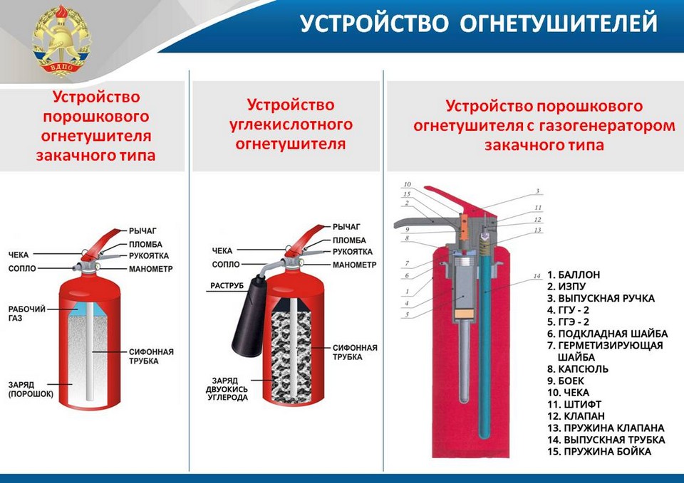 Контрольная работа по теме Средства пожаротушения и пожарная сигнализация